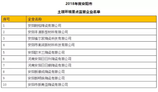 河南安阳：内黄10家陶企被列入土壤环境重点监管企业名单