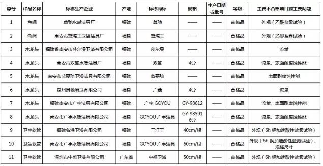 北京市工商局：2批次角阀、6批次水龙头、3批次卫生软管不合格