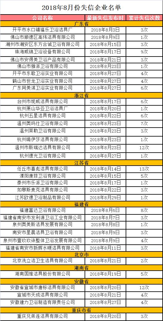 8月份全国34家卫浴企业进“失信被执行人”名单