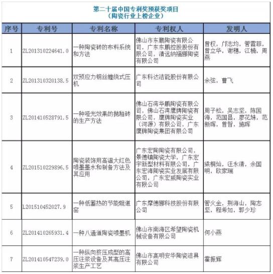 陶瓷行业多家企业获得中国专利奖