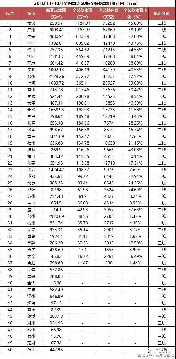 2018年全装修市场集中于二线城市