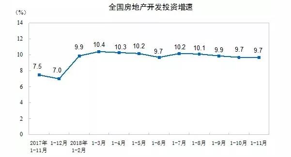 2018年1-11月份全国房地产开发投资和销售情况