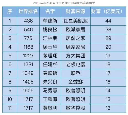 福布斯2019全球富豪榜揭晓 11位家居企业家上榜