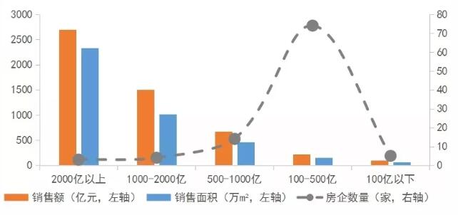 1-5月中国房企销售业绩稳步增长，95家销售额突破百亿