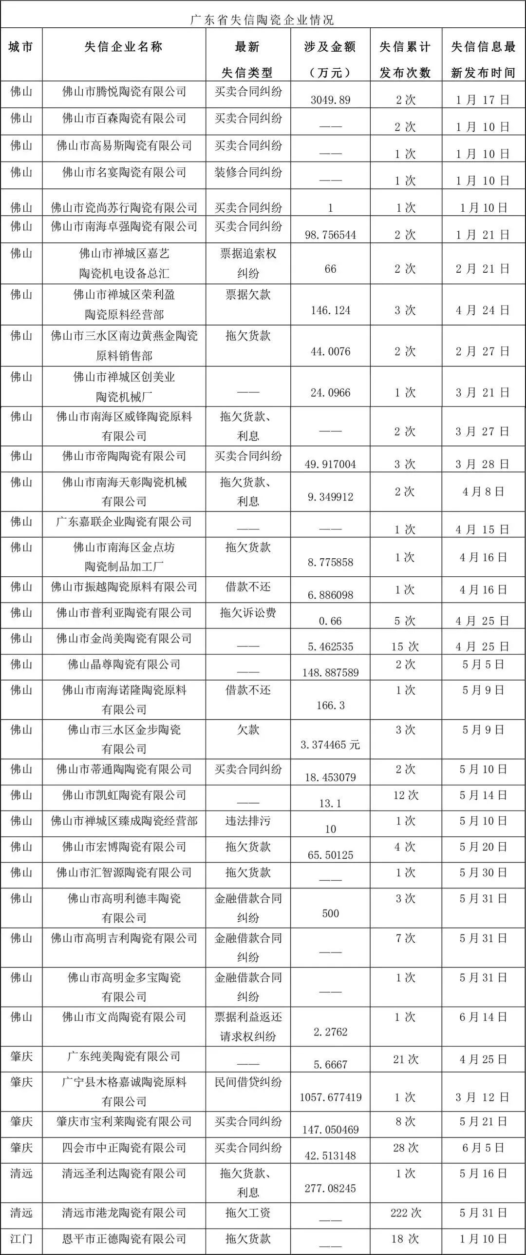 广东产区：65家陶企被列失信|停产半年或面临破产