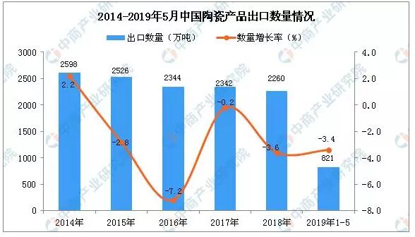 2019年1-5月中国陶瓷产品出口量为821万吨 同比下降3.4%  据中商产业研究院数据库显示，2014-2018年中国陶瓷 ...