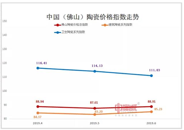 2019年第二季度（4-6月）佛山陶瓷价格指数走势低迷 市场行情弱势运行