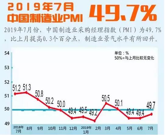 统计局：7月PMI为49.4% 制造业景气水平有所回升