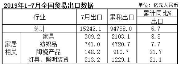 1-7月陶瓷产品累计出口额910.7亿元，同比增长21.7%