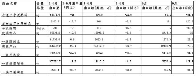 1-6月建筑用陶瓷出口量307222.7吨，同比下降19.5%