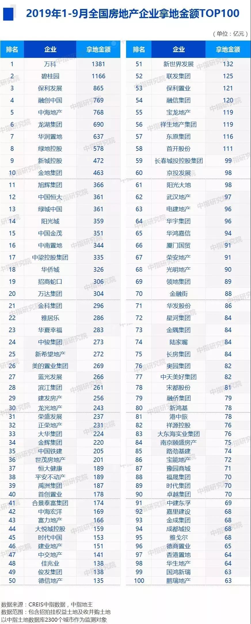 2019年1-9月全国房地产企业拿地排行榜