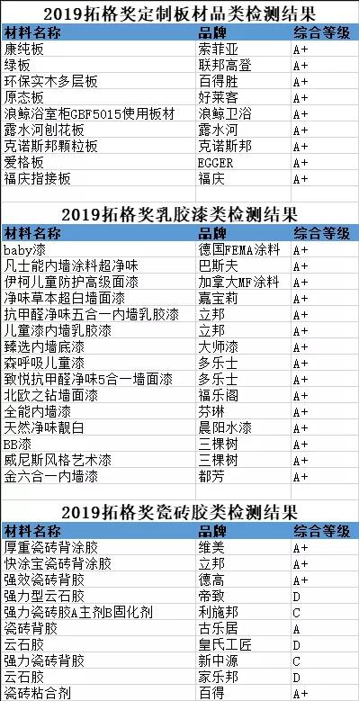 Top-Green 2019拓格奖首批家居建材环保测评榜单出炉