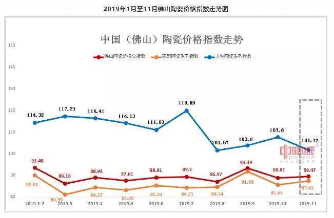 11月份佛山陶瓷价格总指数89.47点，环比涨幅0.45%