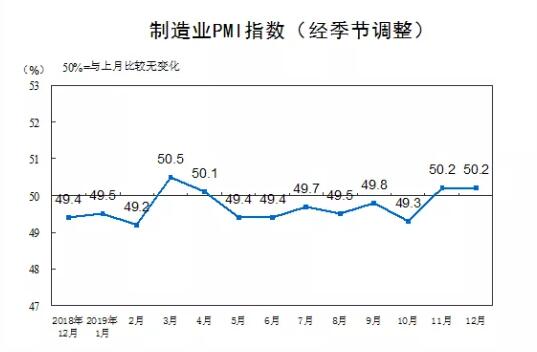 12月份中国制造业PMI为50.2% 与上月持平