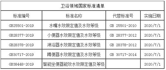 5项卫浴领域强制性国家标准将于7月1日实施