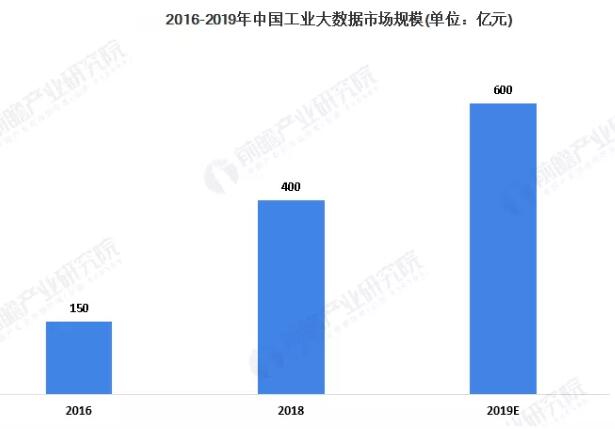 预计2025年中国工业大数据市场规模将超1500亿