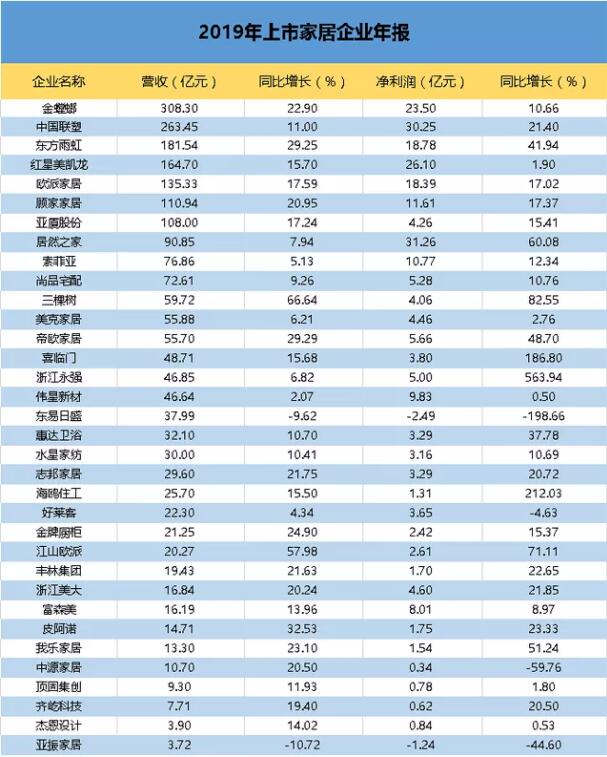 34家上市家居企业2019年年报出炉，超六成企业营收增速低于20%