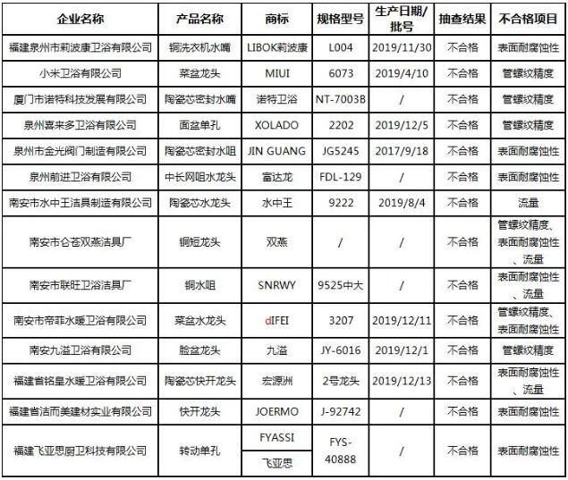 福建省市监局：14批次水嘴不合格