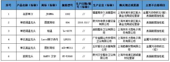 上海市监管局：抽查30批次水嘴产品 不合格6批次