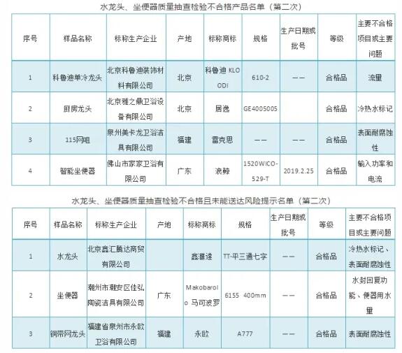 北京市市监管局：公布水龙头、坐便器产品质量抽检结果 7批次不合格