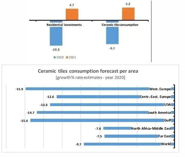 预计2020年全球陶瓷消费下降9.7%