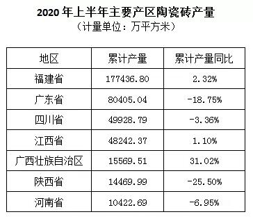 今年上半年全国陶瓷砖累计产量45.44亿㎡，同比降低5.78%  从国家统计局和中国建材联合会了解到，今年上半年 ...