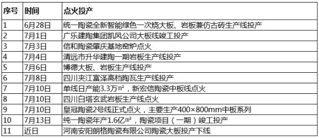 11家陶瓷企业生产线点火投产，半数生产大板、岩板  据统计汇总，近半个月以来，全国超11家陶企生产线点火投 ...