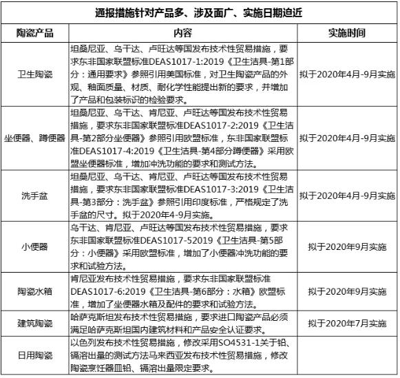 WTO成员陶瓷产品 技术性贸易措施在升级并即将实施