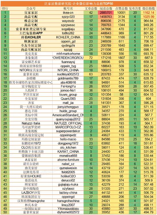 2020年6月泛家居企业微信影响力榜单出炉