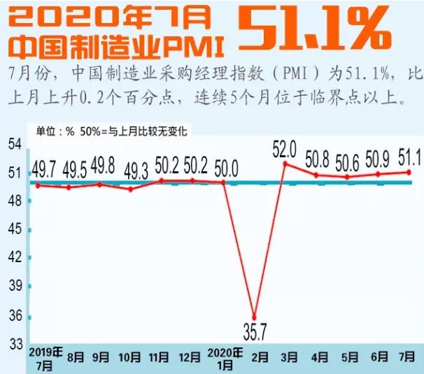 7月中国制造业PMI升至51.1%  连续5个月位于临界点以上