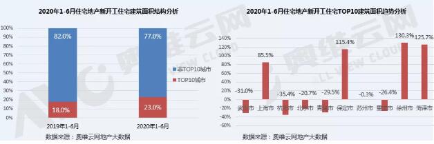 2020年1-6月TOP10城市住宅地产新开工面积份额23%，徐州、菏泽领衔正增长