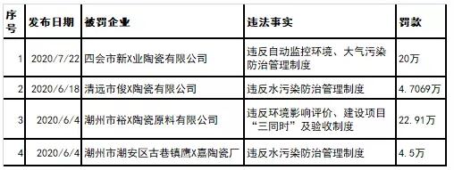 广东肇庆、清远、潮州4家陶企被罚52.1万余元