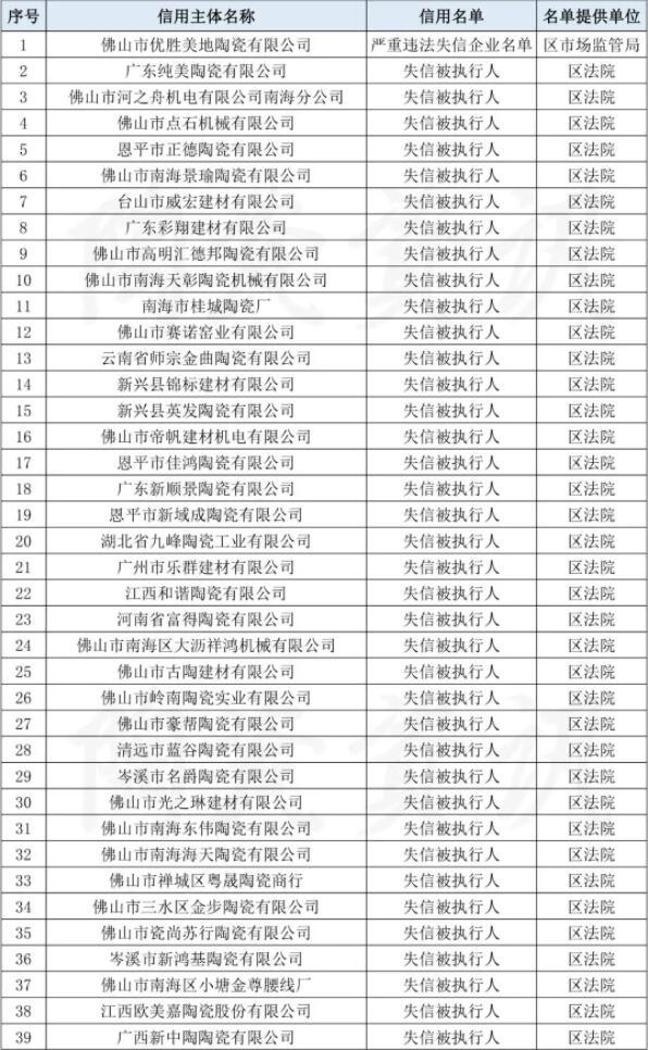 佛山72家陶瓷相关企业被列入南海区全链条严重失信名单