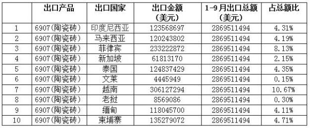 前三季度我国陶瓷砖出口总额28.69亿美元，出口东盟十国12.36亿美元