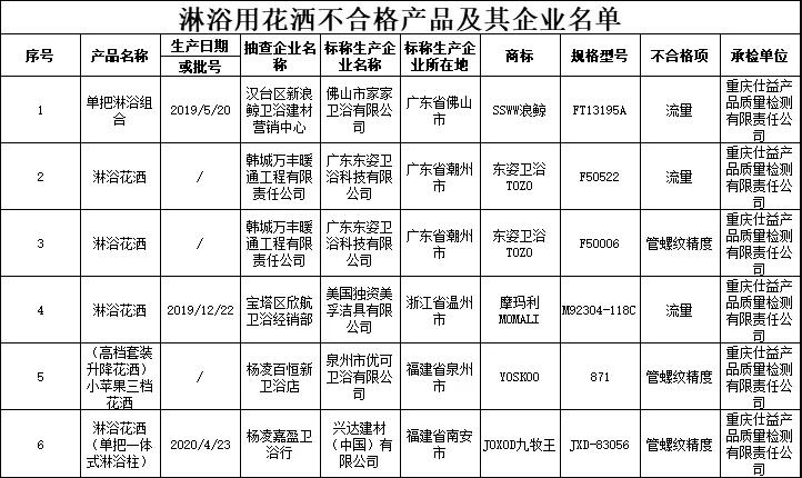 陕西省市场监管局：6批次淋浴用花洒产品抽查不合格