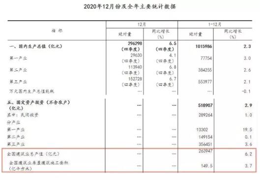 263947亿元！2020年全国建筑业总产值同比增长6.2%