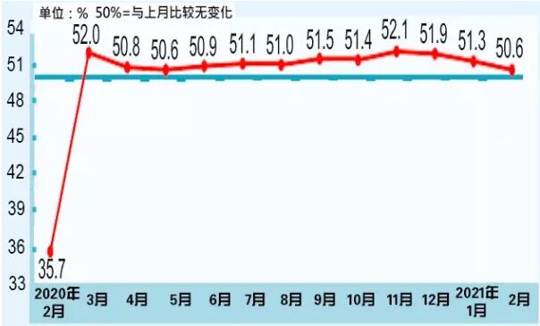 国家统计局：2月中国制造业采购经理指数为50.6%