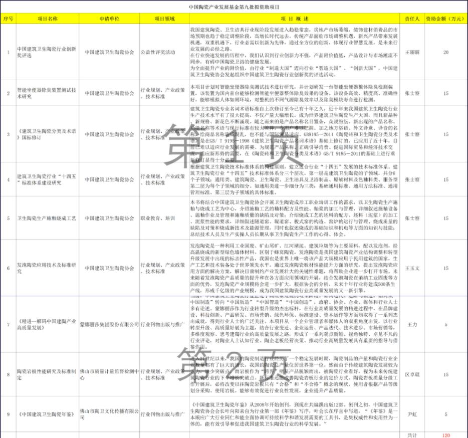 关于中国陶瓷产业发展基金第九批资助项目公告