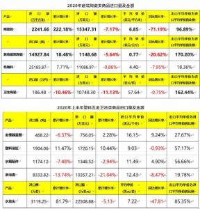 2020年陶瓷砖进口量增长222.18% 卫生陶瓷进口量下降10.46%