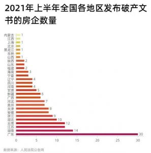 2021年上半年全国超过165家房地产企业发布破产公告