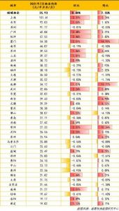 40城7月房租榜：常州、广州、杭州租金环比涨幅居前三