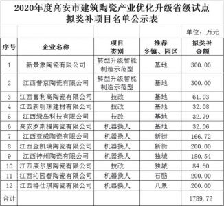 江西高安12家陶瓷企业优化升级项目获1800万奖补