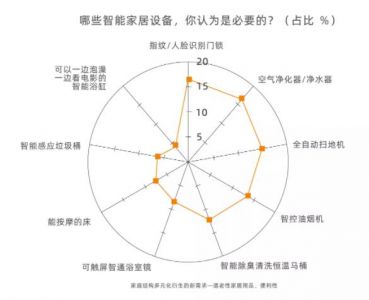 《中国人的家·2022影响中国人居生活方式趋势报告》