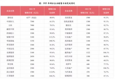 2021年房企前三甲都没有完成业绩目标