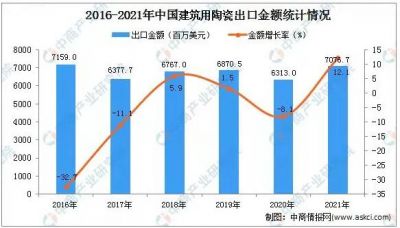 2021年中国建筑用陶瓷出口量达1316万吨，同比增长0.2%