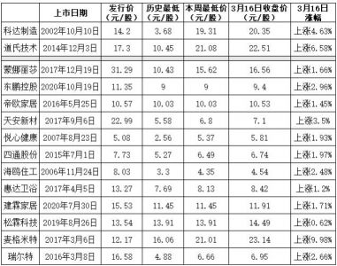 多家陶瓷卫浴上市公司股价跌破发行价或创历史新低