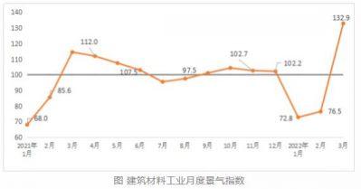 2022年3月建筑材料工业景气指数重回景气区间