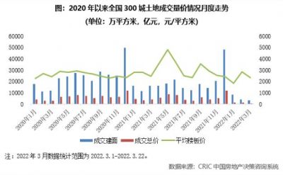 2022年一季度土地成交量价齐跌，热度仍在低位