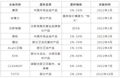 短短2个月，超9家卫浴企业发布涨价通知