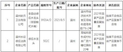 浙江省市场监管局：两批次感应水龙头抽查不合格且复查不合格